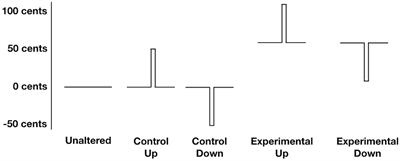 The Role of Auditory Feedback at Vocalization Onset and Mid-Utterance